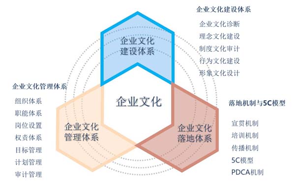 企业文化管理体系