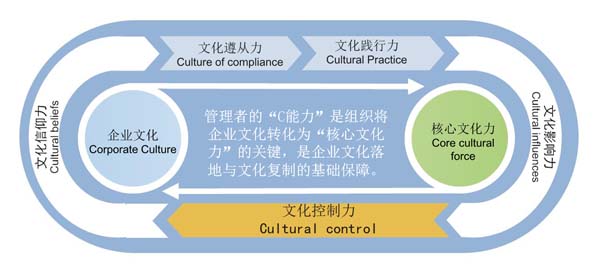 管理者的C能力模型