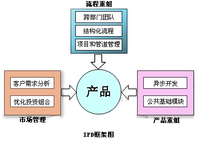 IPD管理体系之产品战略管理